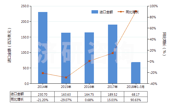 2014-2018年3月中國(guó)薄荷醇(HS29061100)進(jìn)口總額及增速統(tǒng)計(jì)